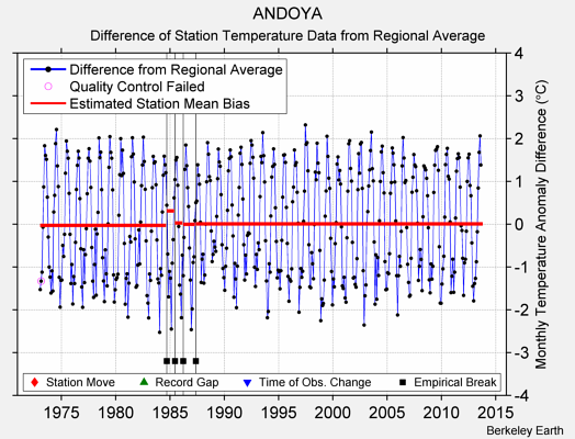 ANDOYA difference from regional expectation