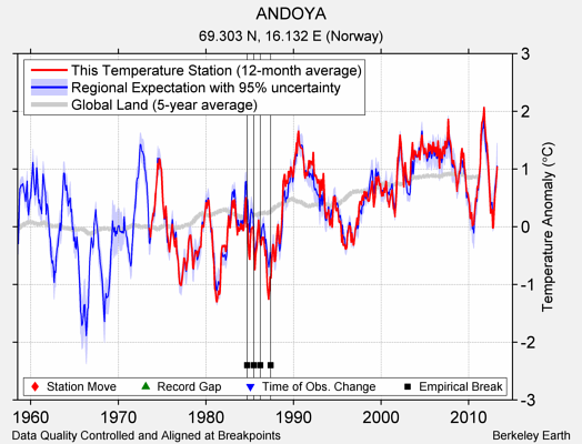 ANDOYA comparison to regional expectation