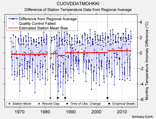 CUOVDDATMOHKKI difference from regional expectation