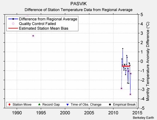 PASVIK difference from regional expectation