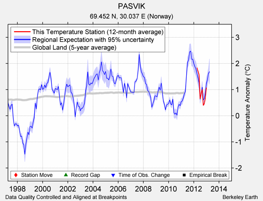 PASVIK comparison to regional expectation