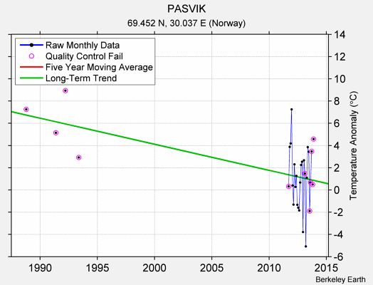 PASVIK Raw Mean Temperature