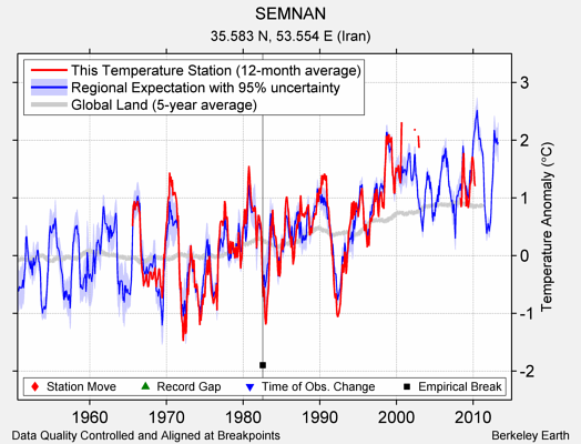 SEMNAN comparison to regional expectation