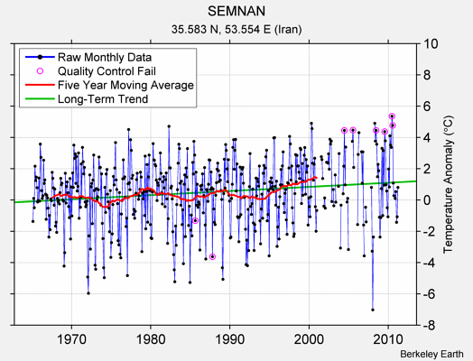 SEMNAN Raw Mean Temperature