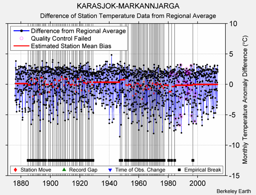 KARASJOK-MARKANNJARGA difference from regional expectation