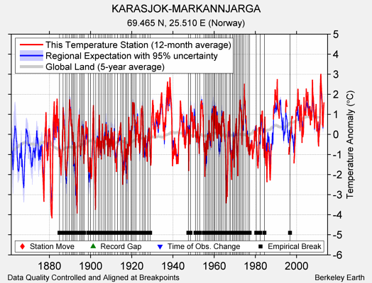 KARASJOK-MARKANNJARGA comparison to regional expectation
