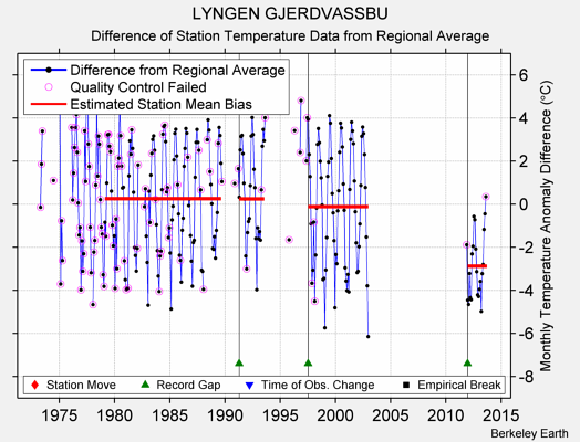 LYNGEN GJERDVASSBU difference from regional expectation