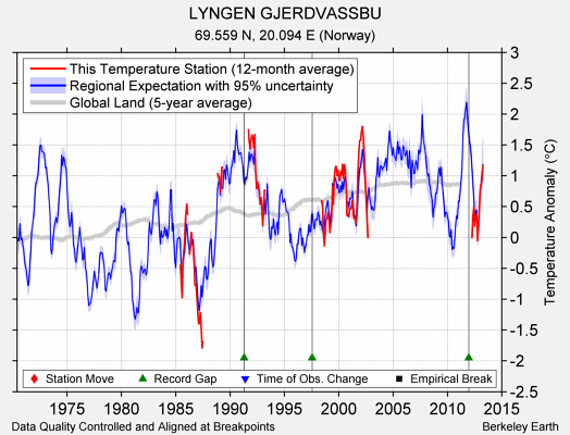 LYNGEN GJERDVASSBU comparison to regional expectation