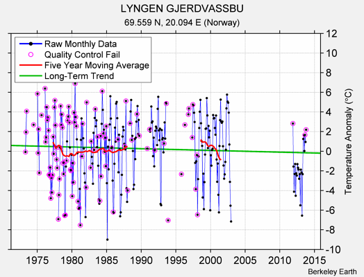 LYNGEN GJERDVASSBU Raw Mean Temperature