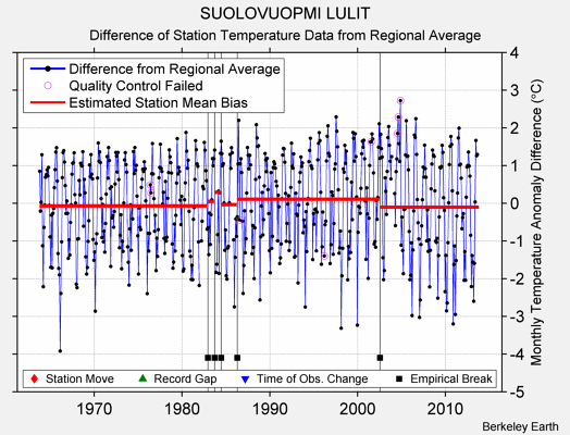 SUOLOVUOPMI LULIT difference from regional expectation