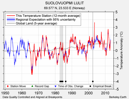 SUOLOVUOPMI LULIT comparison to regional expectation