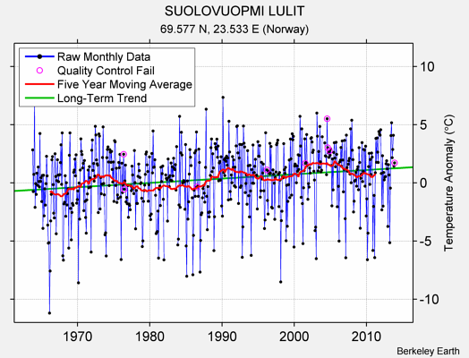 SUOLOVUOPMI LULIT Raw Mean Temperature