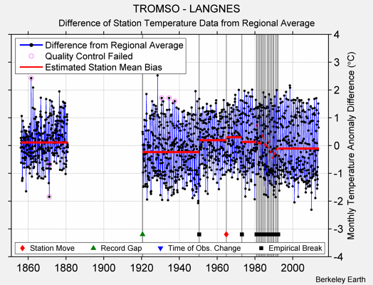 TROMSO - LANGNES difference from regional expectation