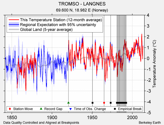 TROMSO - LANGNES comparison to regional expectation