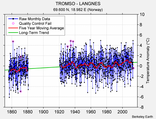 TROMSO - LANGNES Raw Mean Temperature