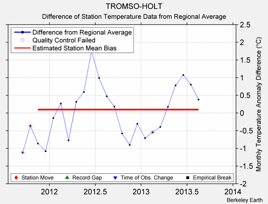 TROMSO-HOLT difference from regional expectation