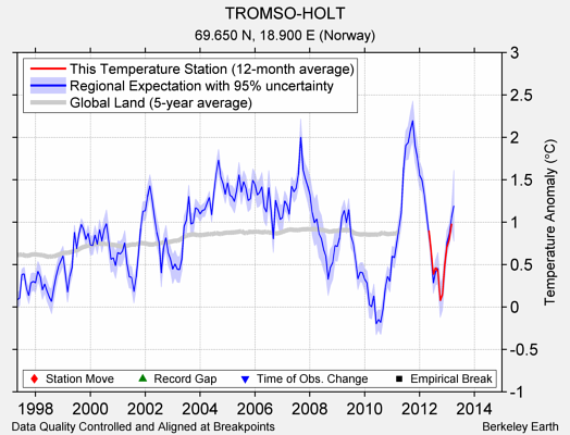 TROMSO-HOLT comparison to regional expectation