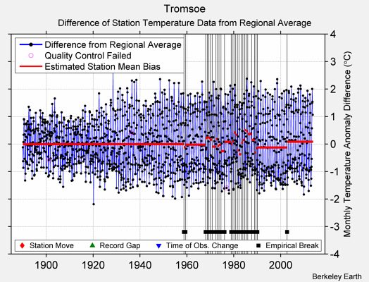 Tromsoe difference from regional expectation