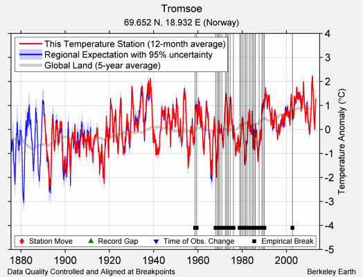 Tromsoe comparison to regional expectation