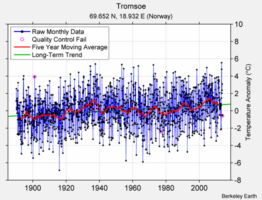 Tromsoe Raw Mean Temperature