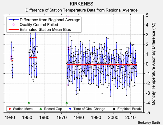 KIRKENES difference from regional expectation