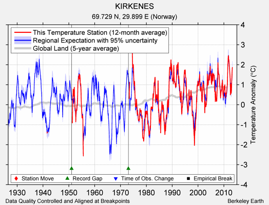 KIRKENES comparison to regional expectation