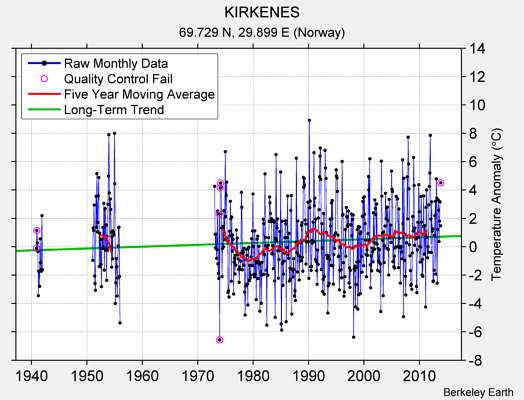 KIRKENES Raw Mean Temperature