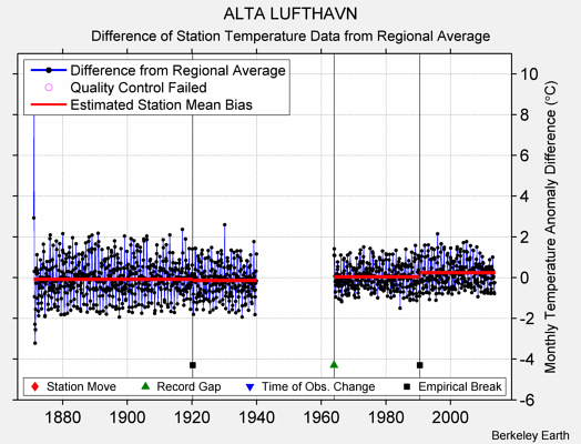 ALTA LUFTHAVN difference from regional expectation