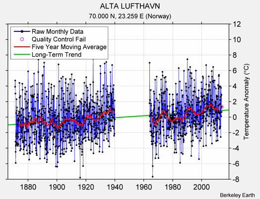 ALTA LUFTHAVN Raw Mean Temperature