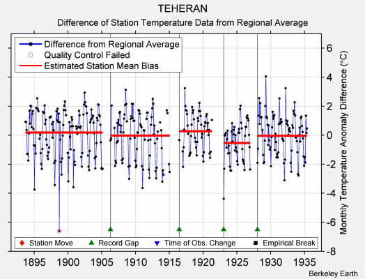 TEHERAN difference from regional expectation