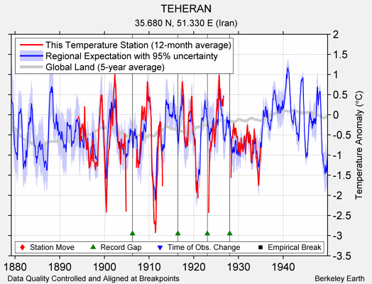 TEHERAN comparison to regional expectation