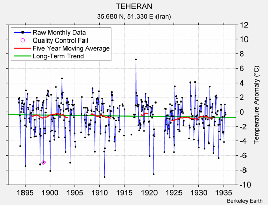 TEHERAN Raw Mean Temperature