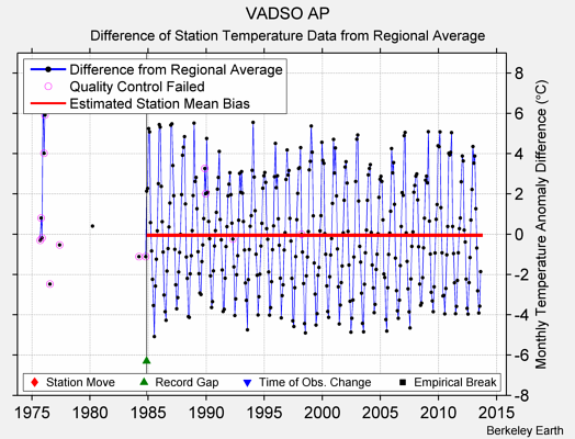 VADSO AP difference from regional expectation