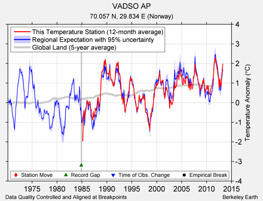 VADSO AP comparison to regional expectation