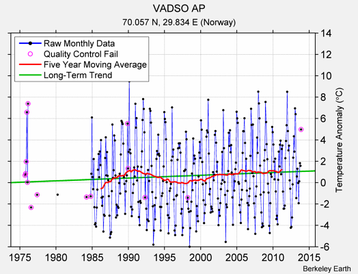 VADSO AP Raw Mean Temperature