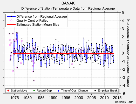 BANAK difference from regional expectation