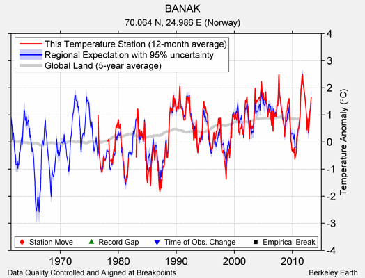 BANAK comparison to regional expectation