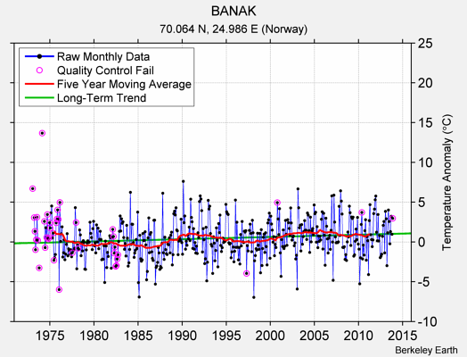 BANAK Raw Mean Temperature