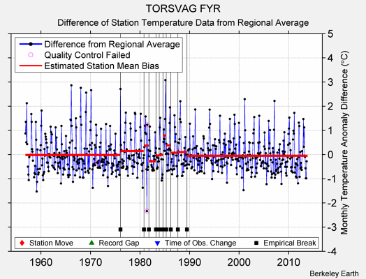 TORSVAG FYR difference from regional expectation