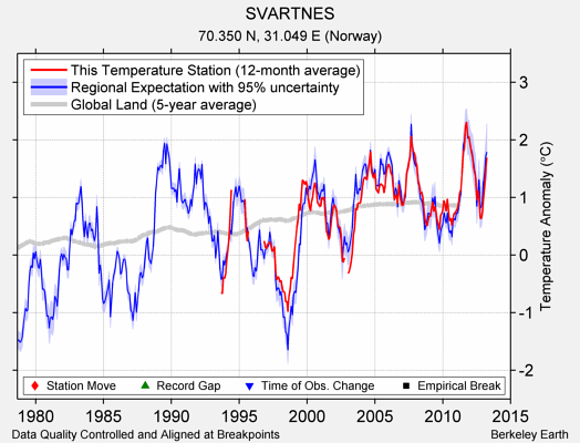 SVARTNES comparison to regional expectation