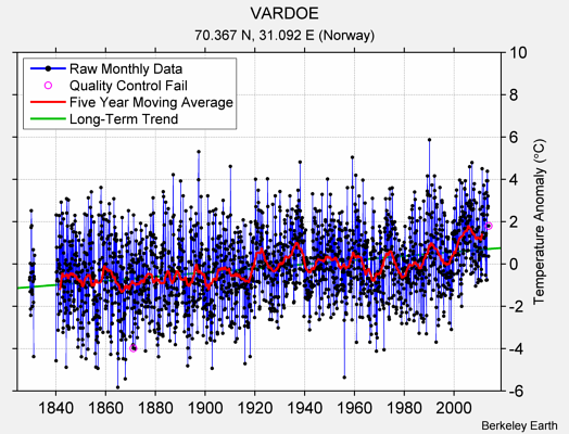 VARDOE Raw Mean Temperature