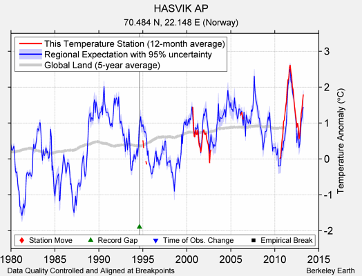 HASVIK AP comparison to regional expectation