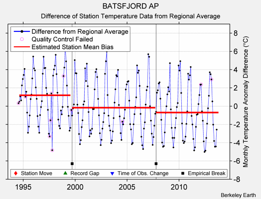 BATSFJORD AP difference from regional expectation