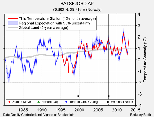 BATSFJORD AP comparison to regional expectation