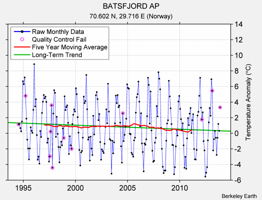 BATSFJORD AP Raw Mean Temperature