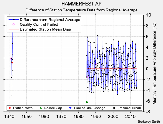 HAMMERFEST AP difference from regional expectation