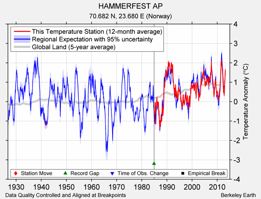 HAMMERFEST AP comparison to regional expectation