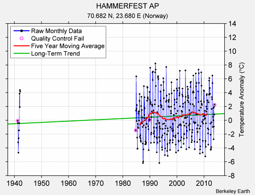 HAMMERFEST AP Raw Mean Temperature