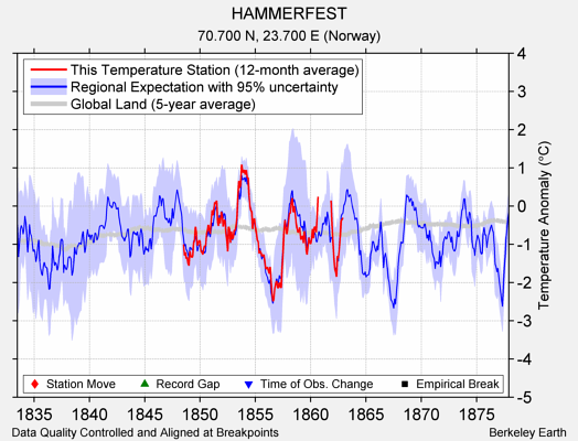 HAMMERFEST comparison to regional expectation