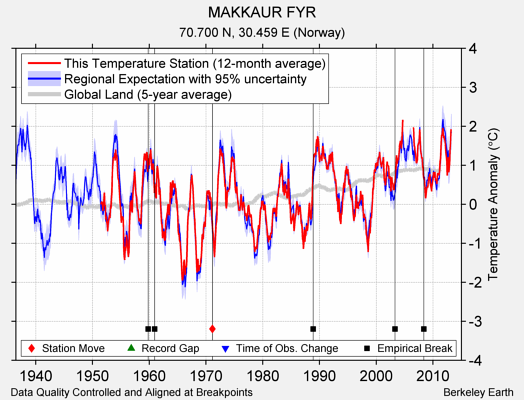 MAKKAUR FYR comparison to regional expectation
